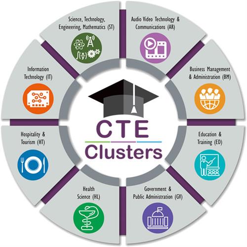 CTE Clusters